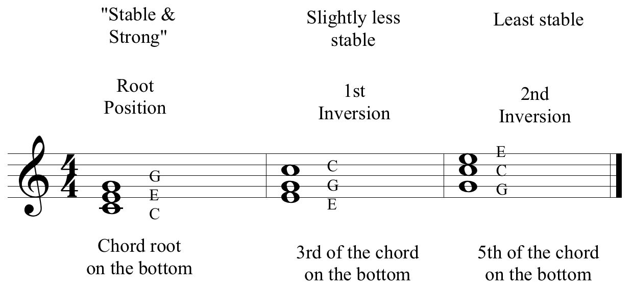 Chord Inversions Piano Chart