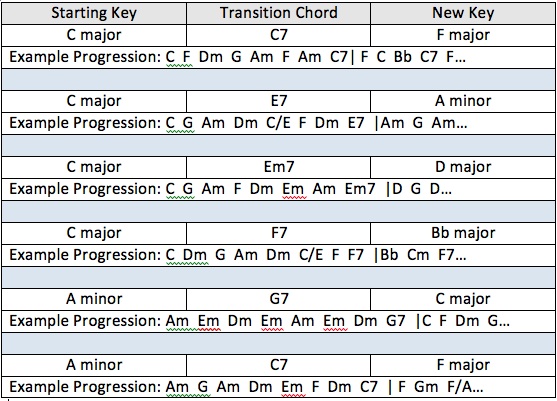 Key Modulation Chart