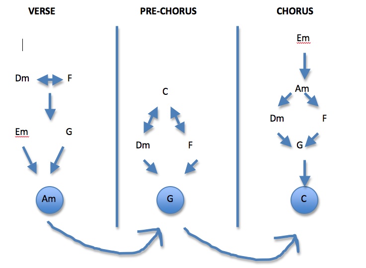 Magic Chord Chart