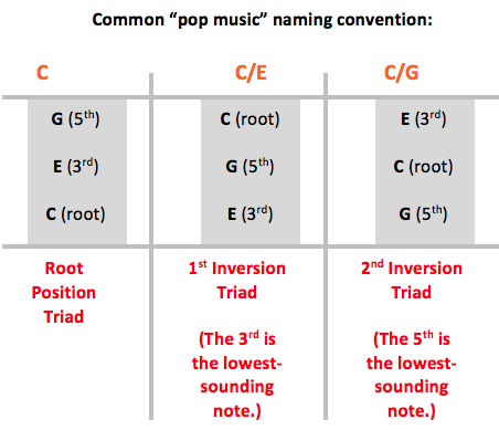 Music Inversion Chart