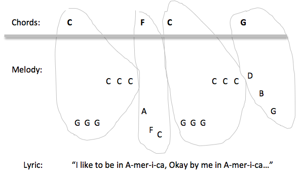 Bernstein - America - Melody & Chords