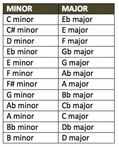 Relative Keys Chart